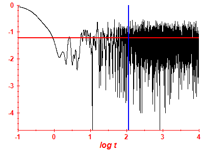 Survival probability log